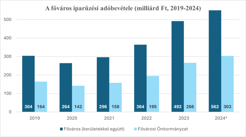 gazdasagi teny csodkozelben a gazdag fovaros