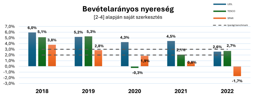 nezopont gazdasagi teny a spar a hibas uzleti dontesei miatt veszteseges2