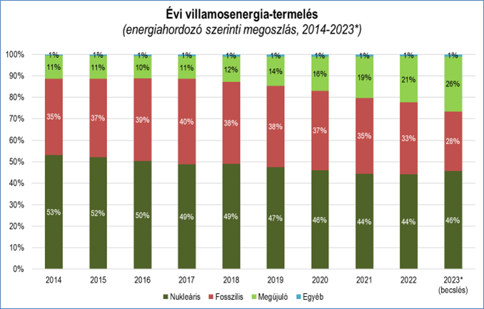 nezopont gazdasagi teny csokkent magyarorszag villamosenergia fuggosege2