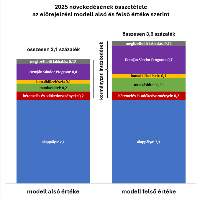 MAKROGAZDASÁGI ELŐREJELZÉS