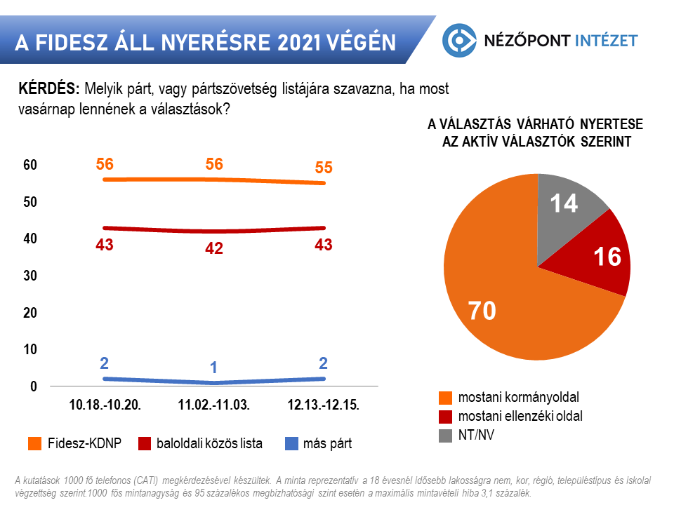 A Fidesz áll nyerésre 2021 végén