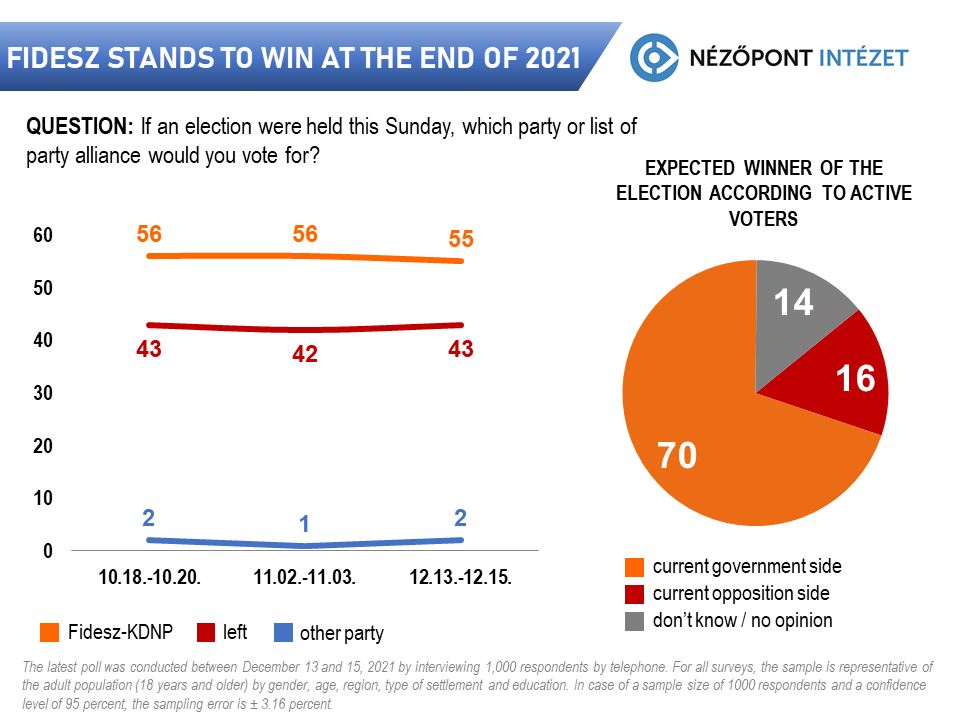 FIDESZ STANDS TO WIN AT THE END OF 2021