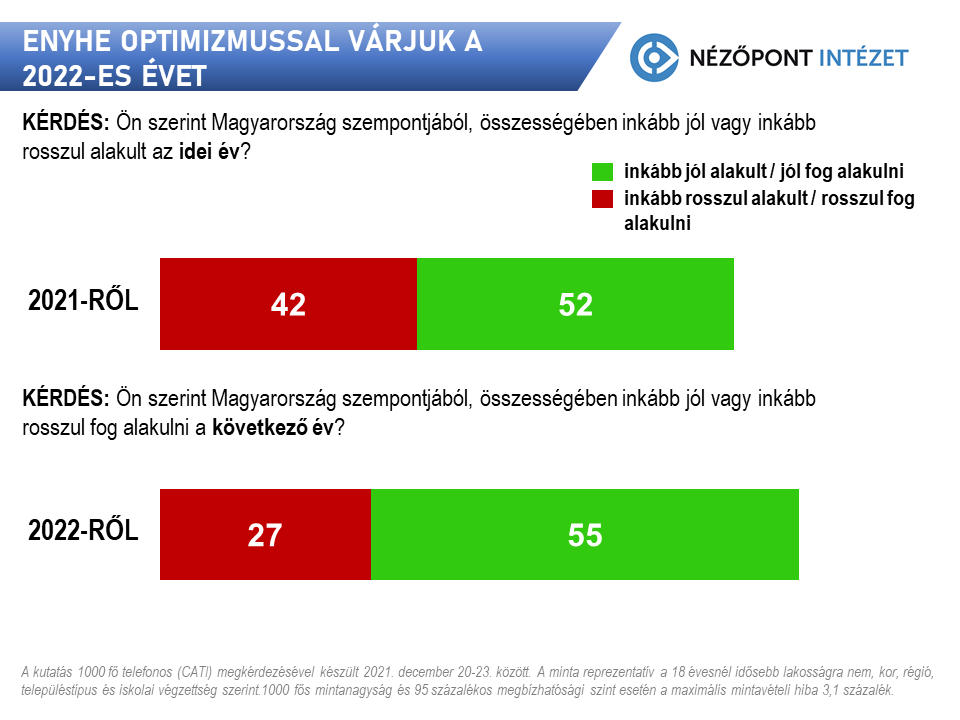 Enyhe optimizmussal várjuk a 2022-es évet