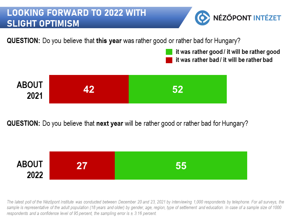 Enyhe optimizmussal várjuk a 2022-es évet