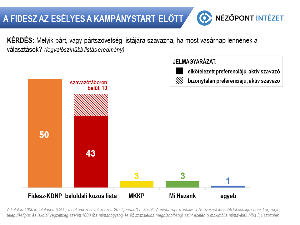 a fidesz az eselyes a kampanystart elott