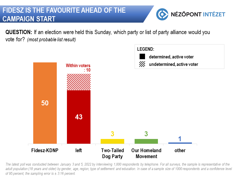 a fidesz az eselyes a kampanystart elott