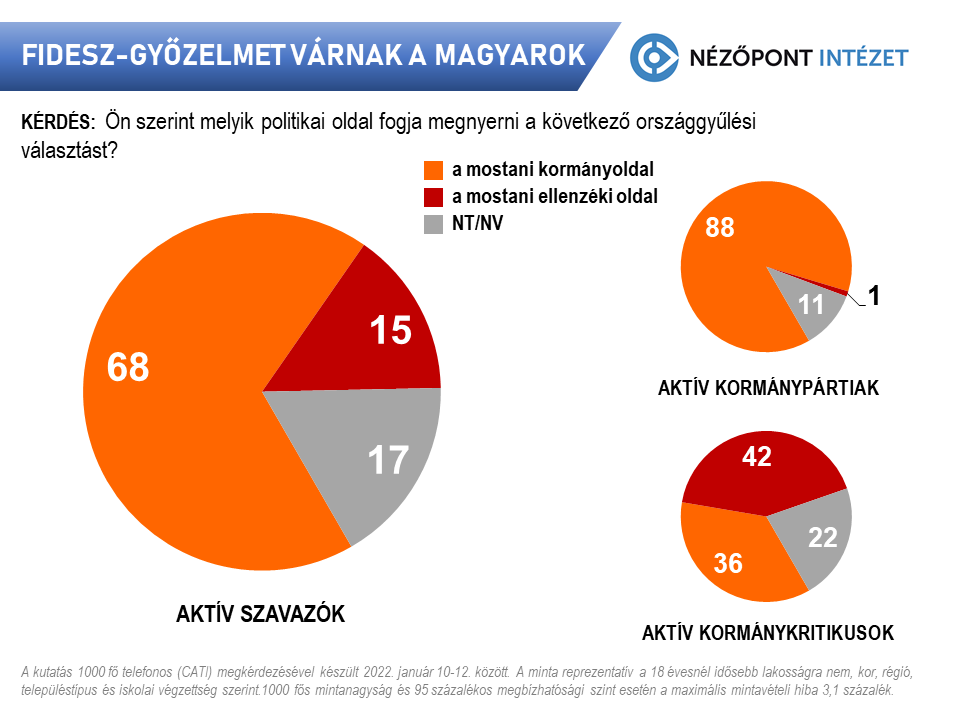 Fidesz győzelemre számítanak a magyarok