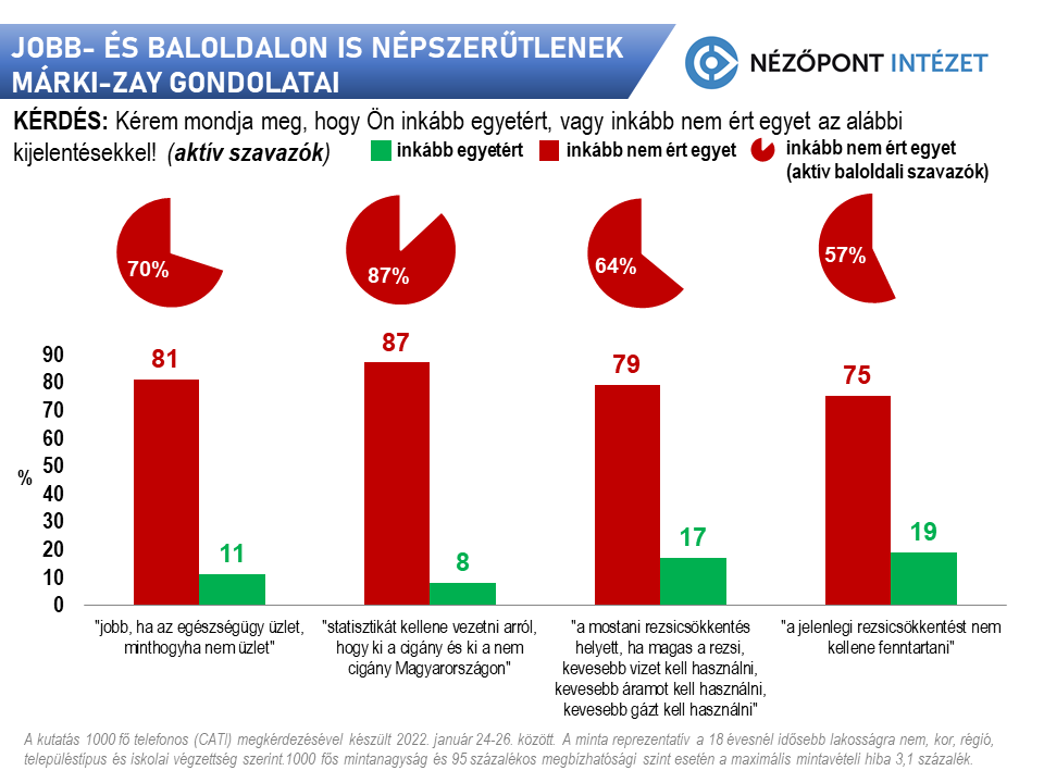 Jobb- és baloldalon is népszerűtlenek Márki-Zay gondolatai