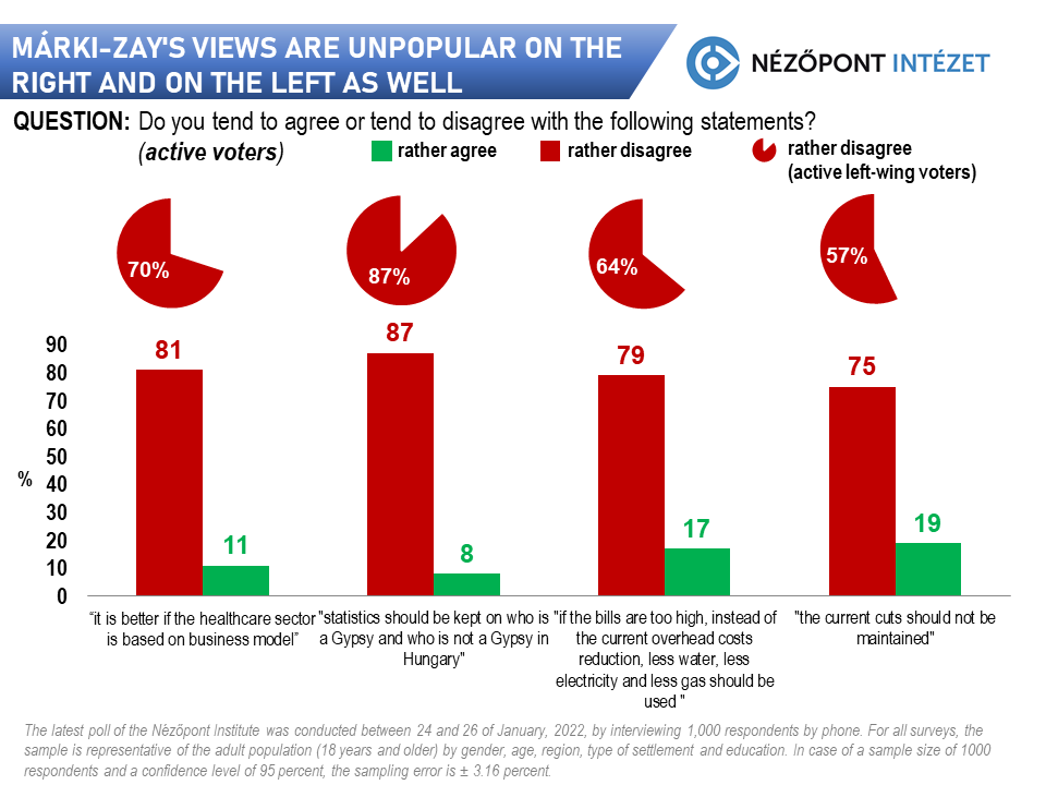 MÁRKI-ZAY’S VIEWS ARE UNPOPULAR ON THE RIGHT AND ON THE LEFT AS WELL