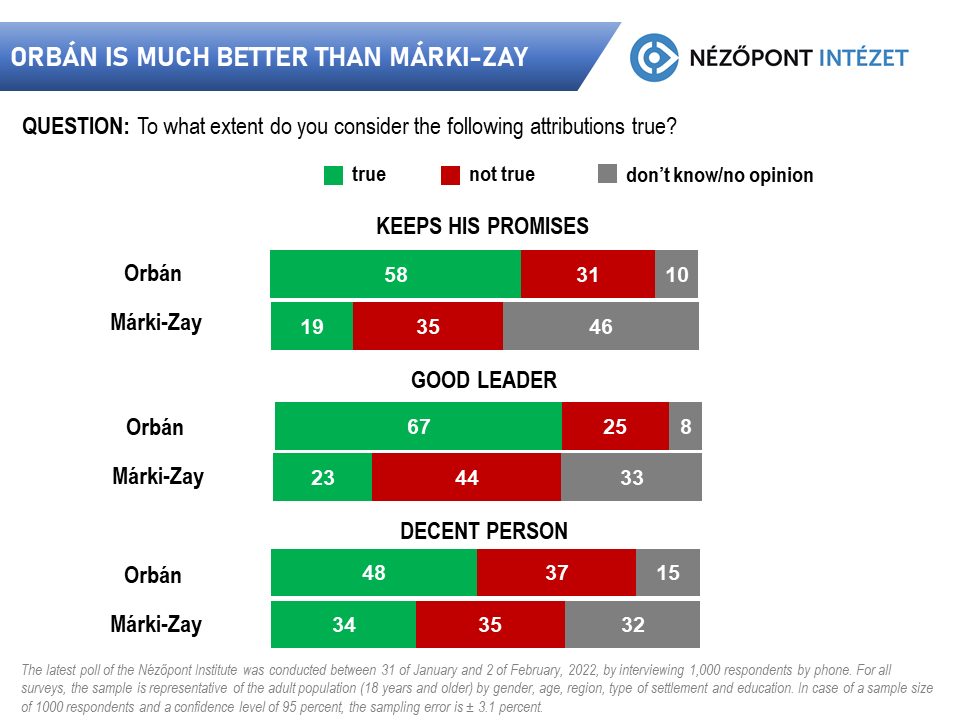 ORBÁN IS MUCH BETTER THAN MÁRKI-ZAY