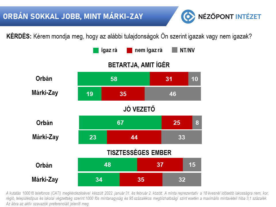 Orbán sokkal jobb, mint Márki-Zay