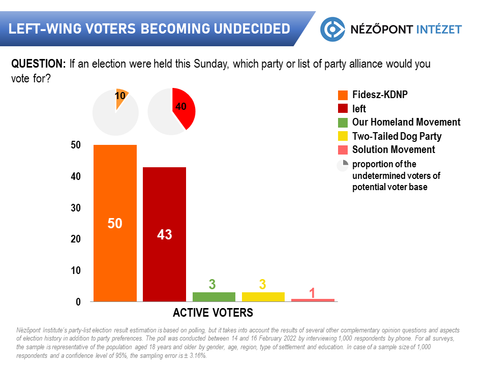 LEFT-WING VOTERS BECOMING UNDECIDED