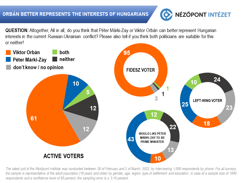 ORBÁN BETTER REPRESENTS THE INTERESTS OF HUNGARIANS