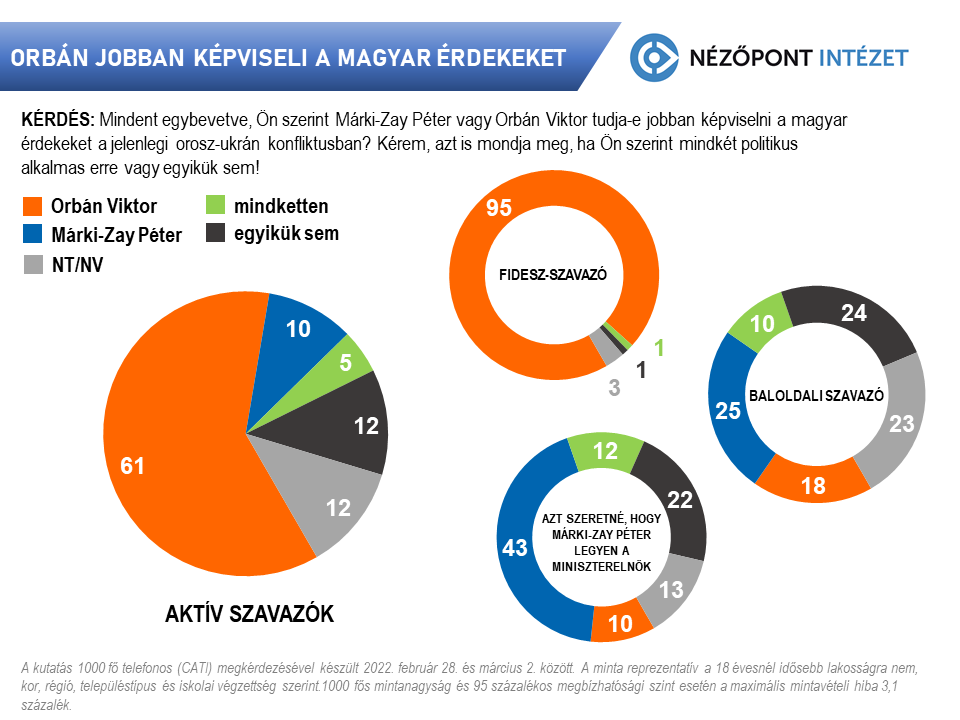 Orbán képviseli jobban a magyarok érdekeit