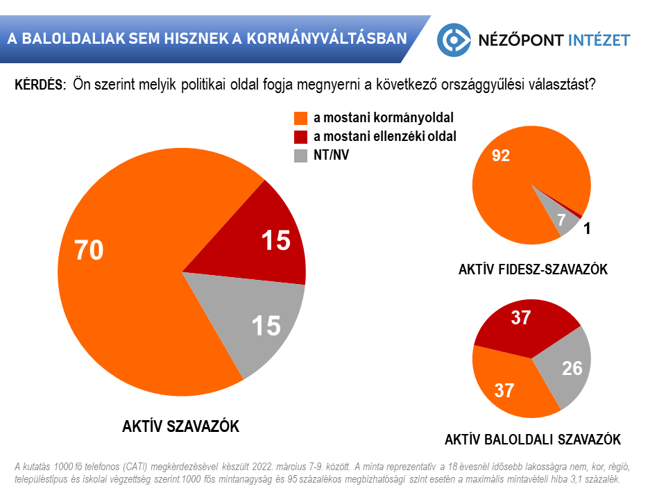 A baloldaliak sem hisznek a kormányváltásban