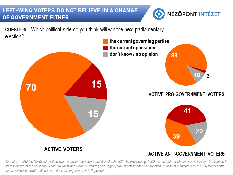 A baloldaliak sem hisznek a kormányváltásban