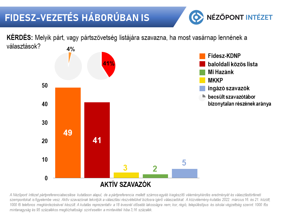 Fidesz-vezetés háborúban is