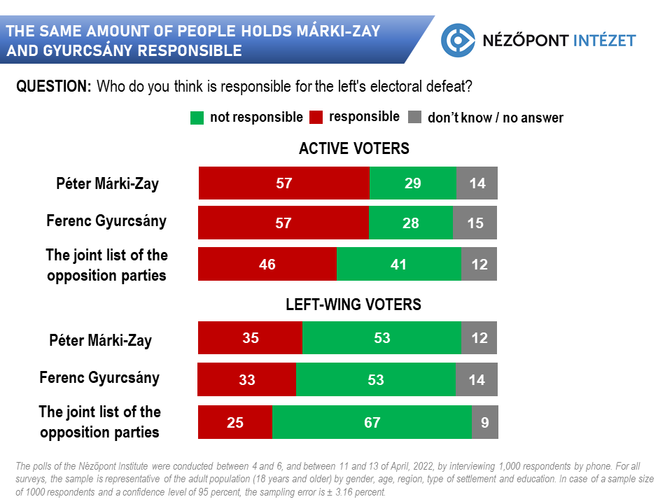 Ugyanannyian tartják felelősnek Márki-Zayt és Gyurcsányt