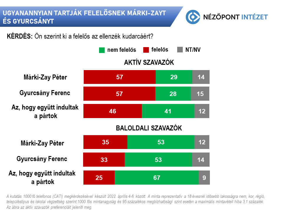 Ugyanannyian tartják felelősnek Márki-Zayt és Gyurcsányt