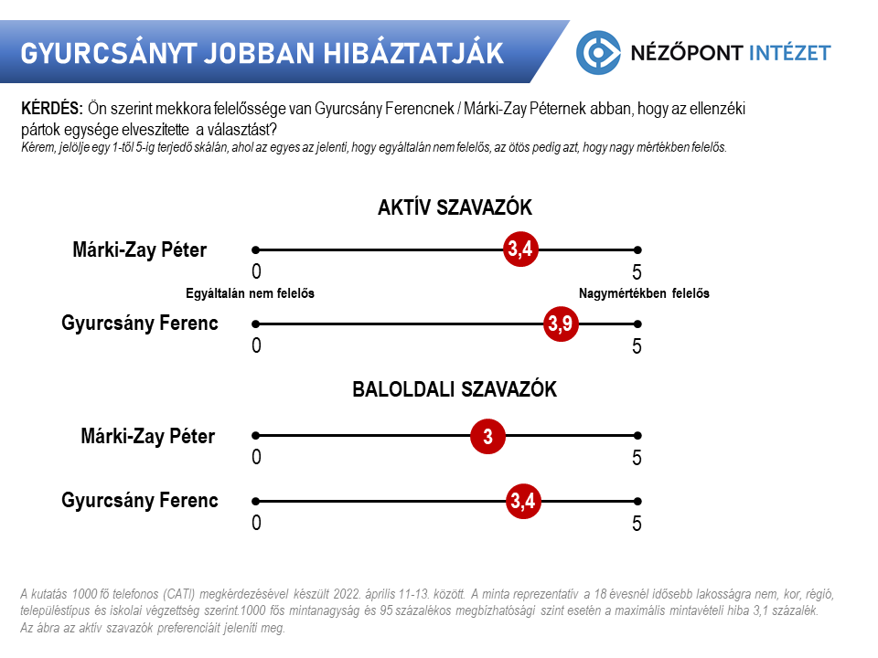 Gyurcsányt jobban hibáztatják