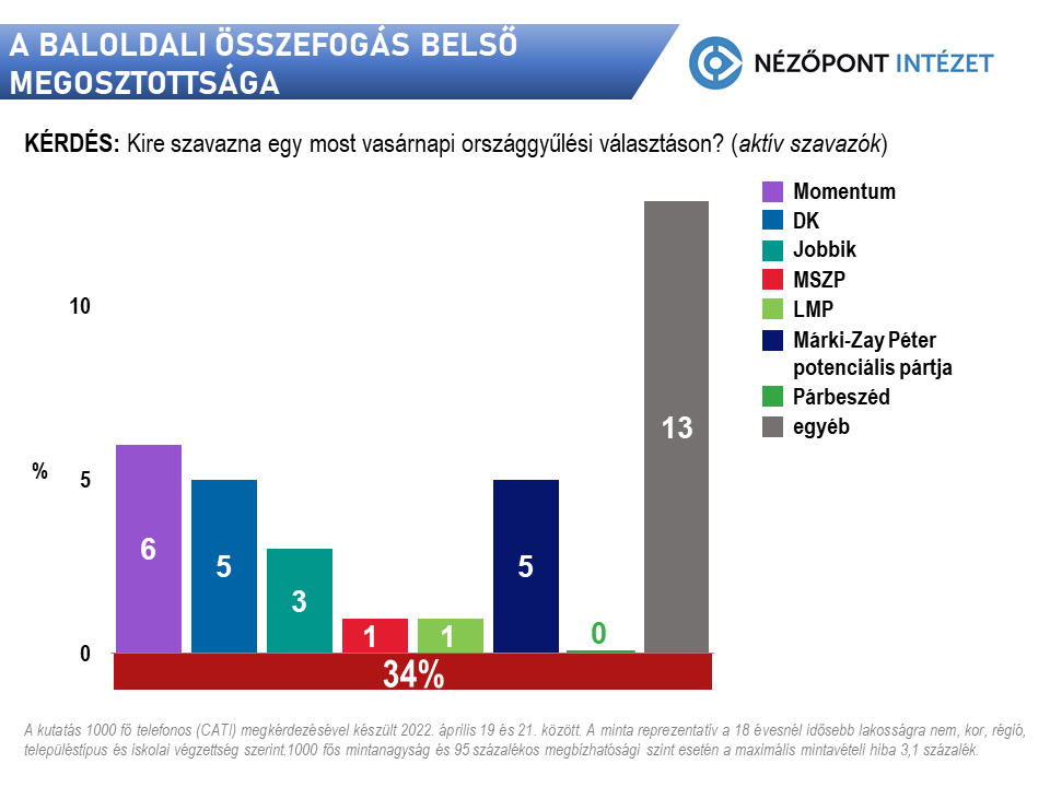 Mélyponton a baloldali pártok