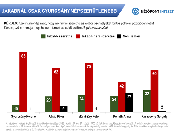 Jakabnál csak Gyurcsány népszerűtlenebb