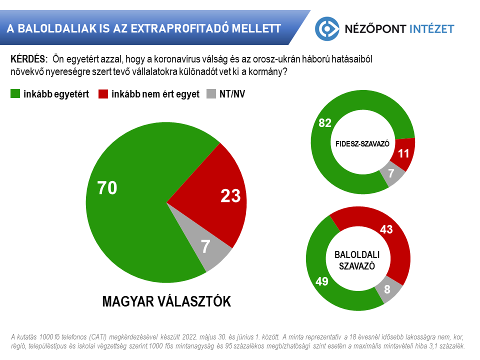 A baloldaliak is az extraprofitadó mellett