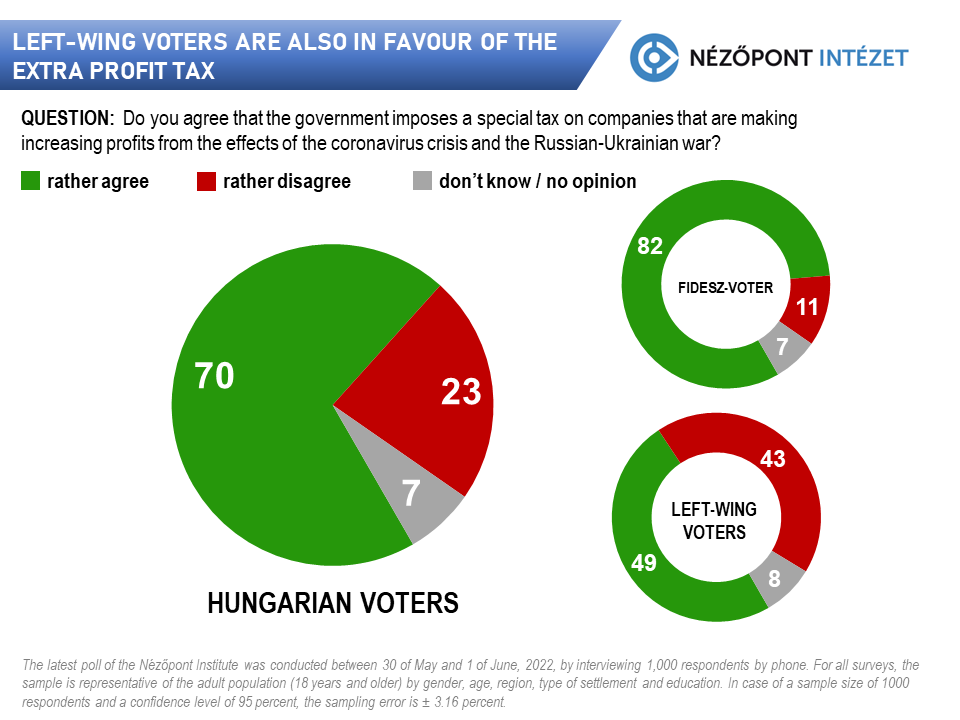 Left-wing voters are also in favour of the extra profit tax