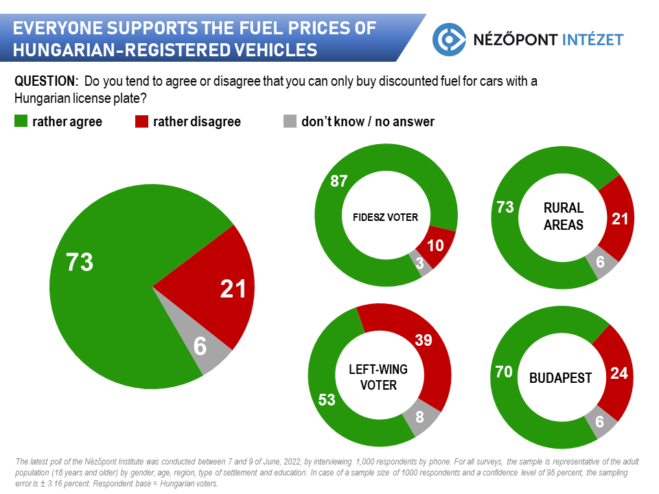 everyone supports the governments decision to limit reduced fuel prices to hungarian registered vehicles