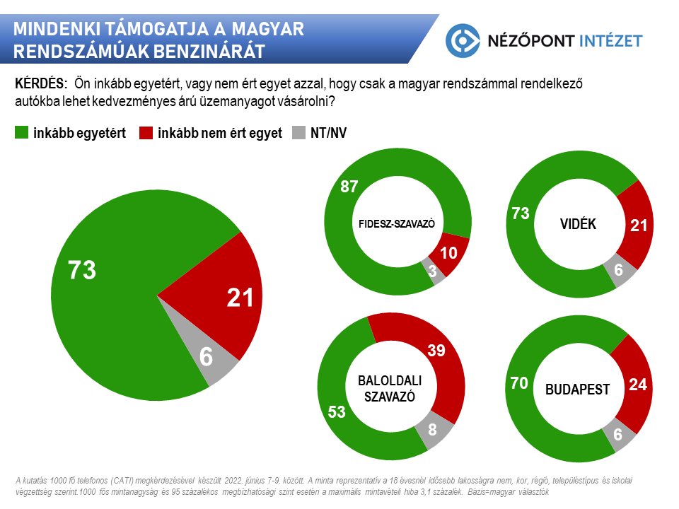 Mindenki támogatja a magyar rendszámúak benzinárát