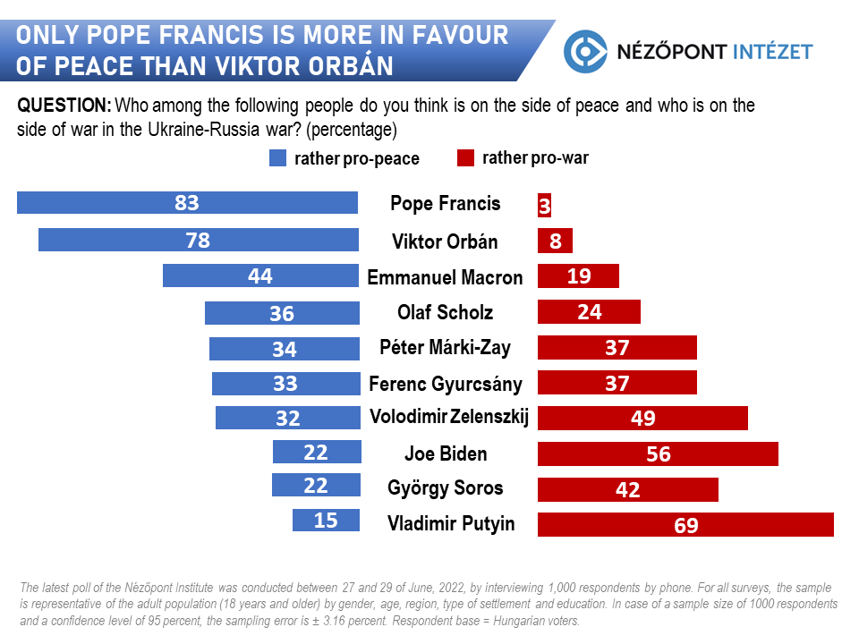 Only Pope Francis is more in favour of peace than Viktor Orbán