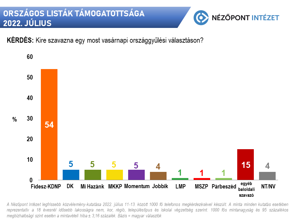 valsagallo fidesz elony