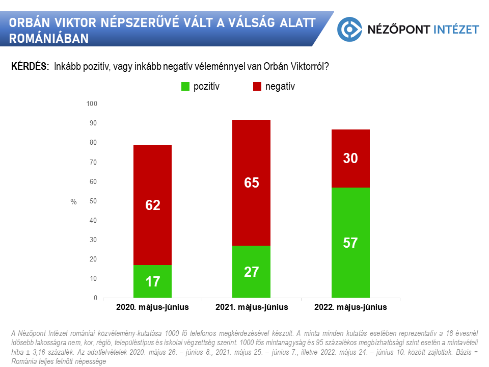 Orbán Viktor népszerűvé vált a válság alatt Romániában