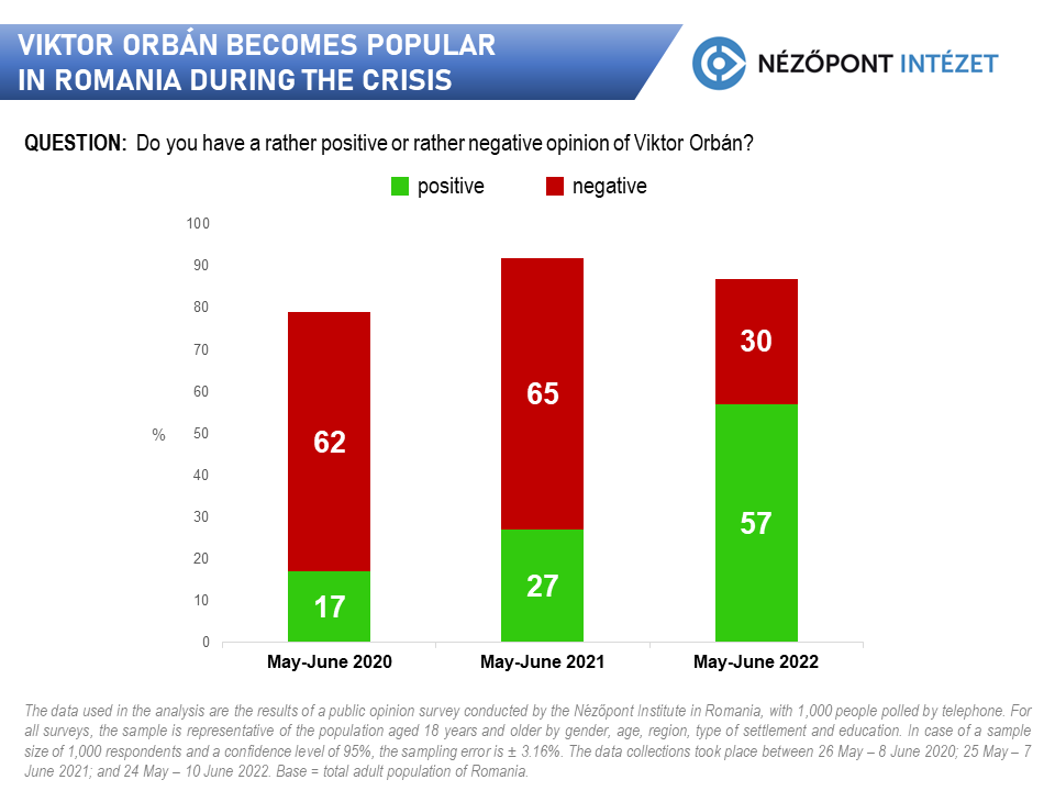 Viktor Orbán becomes popular in Romania during the crisis