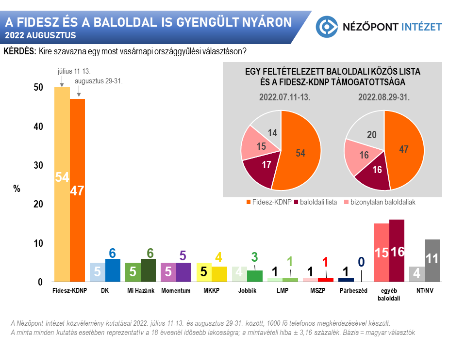 A Fidesz és a baloldal is gyengült nyáron