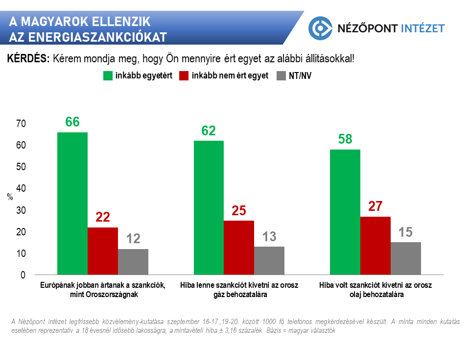 a magyarok ellenzik az energiaszankciokat