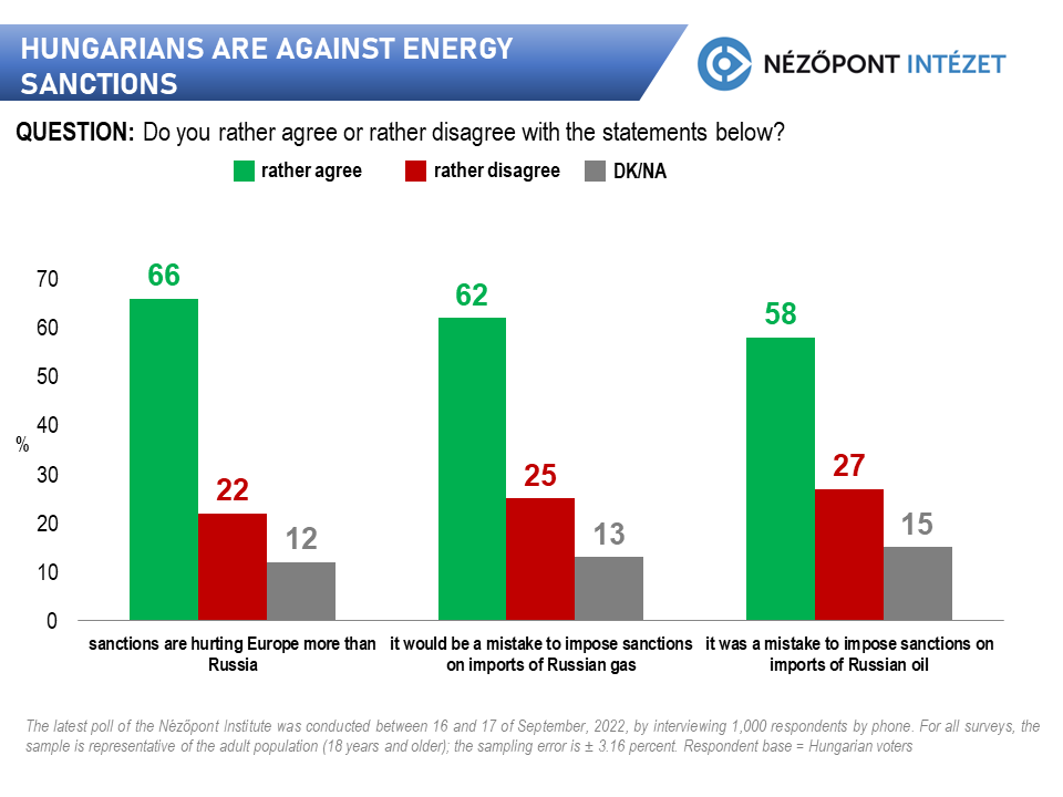 a magyarok ellenzik az energiaszankciokat