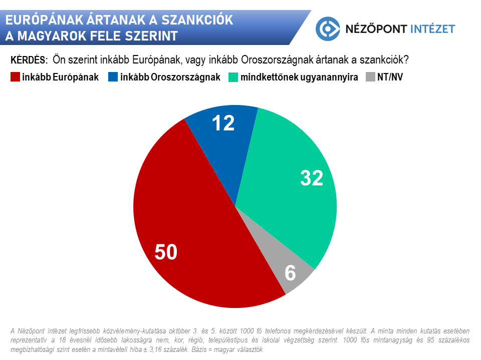 Európának ártanak a szankciók a magyarok fele szerint