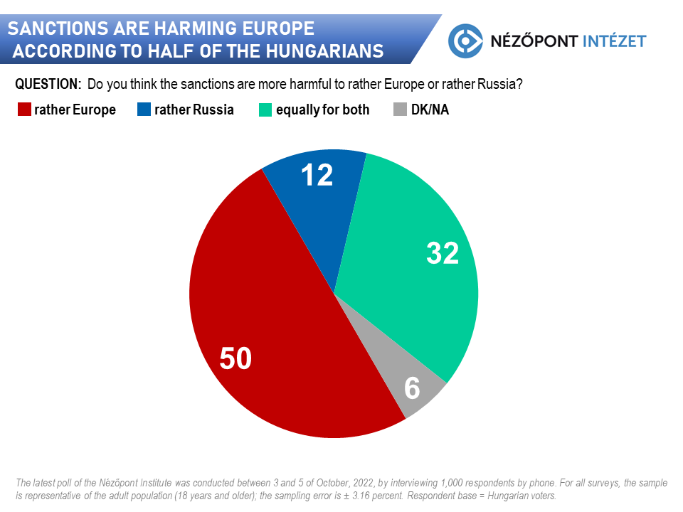 Sanctions are harming Europe according to half of the Hungarians