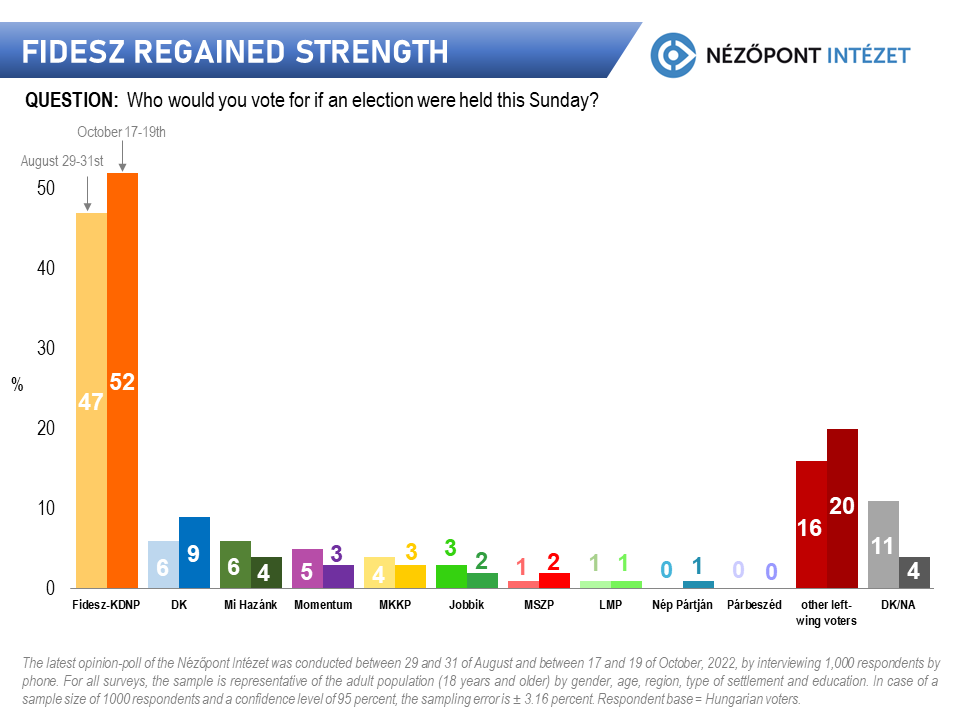 Fidesz regained strength