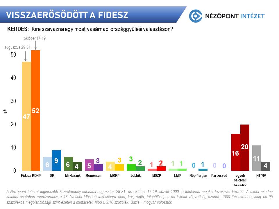 Visszaerősödött a Fidesz