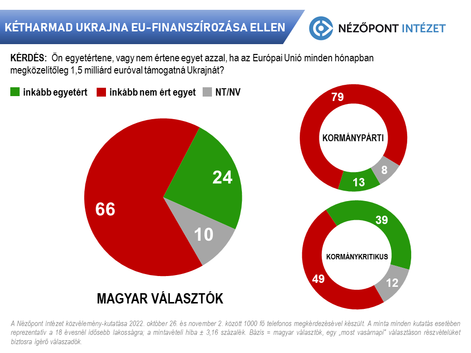 Kétharmad Ukrajna EU-finanszírozása ellen