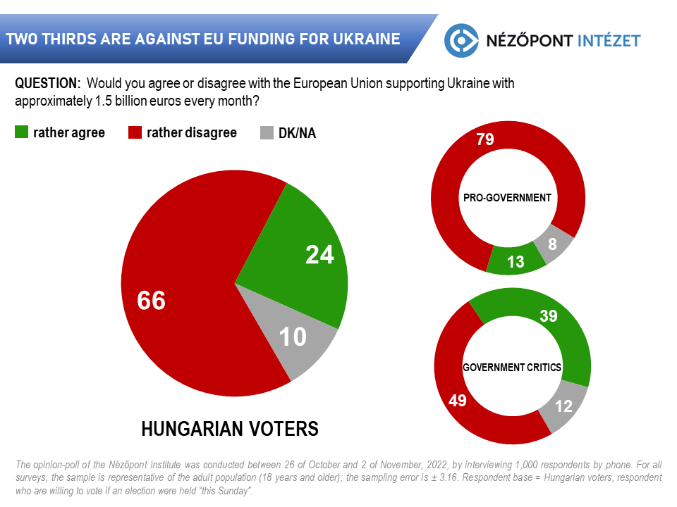 Two thirds are against EU funding for Ukraine