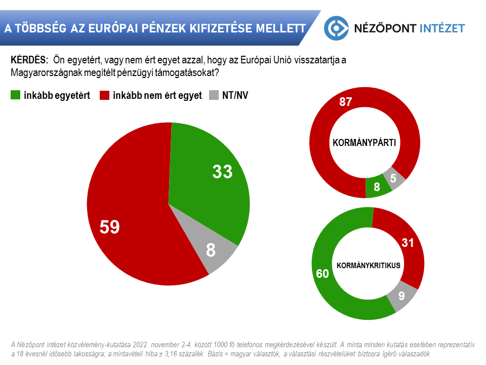 A többség az európai pénzek kifizetése mellett