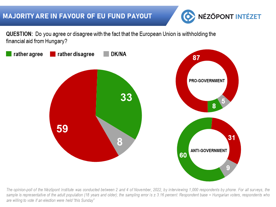 Majority are in favour of EU fund payout