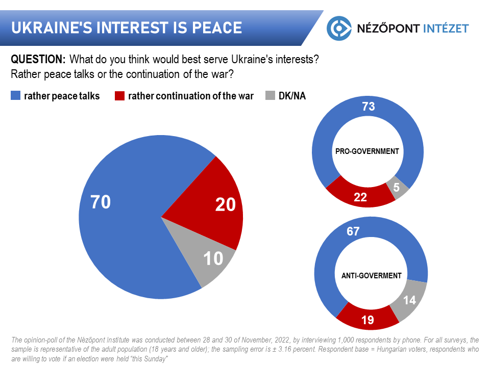 Ukraine’s interest is peace