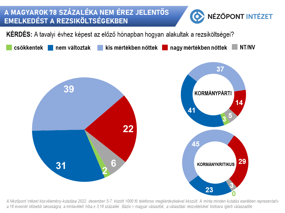 A magyarok 78 százaléka nem érez jelentős emelkedést a rezsiköltségekben