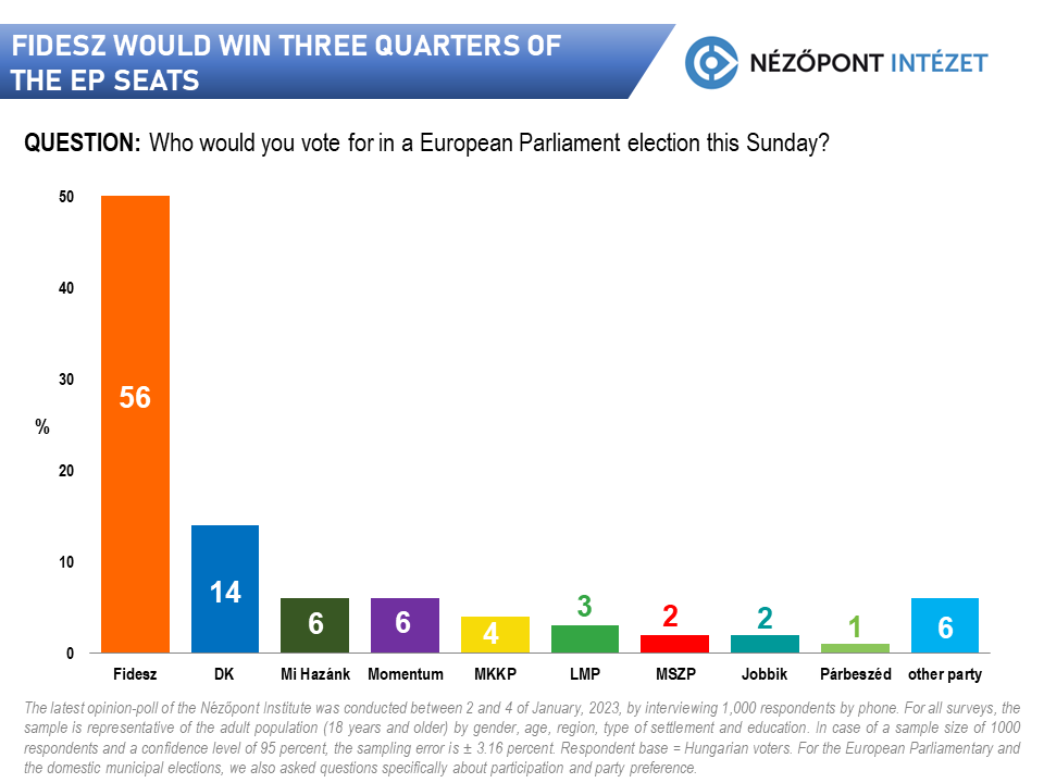 fidesz would win three quarters of the ep seats