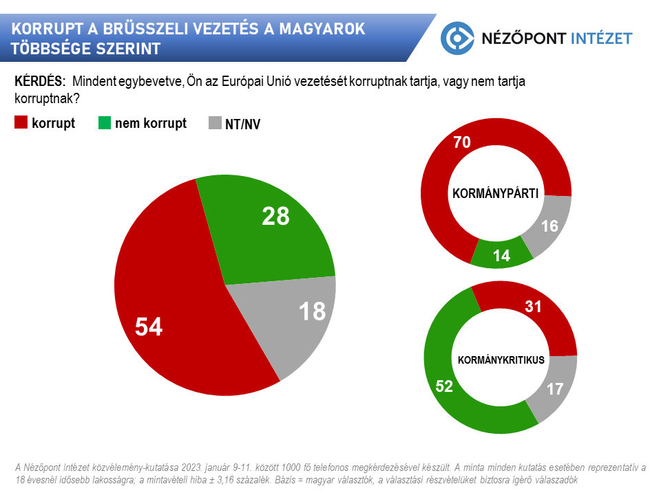 A Fidesz nyerné az EP-mandátumok háromnegyedét