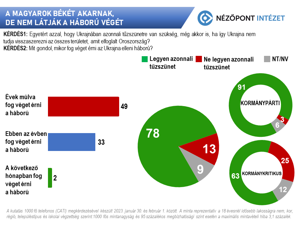 A magyarok beket akarnak